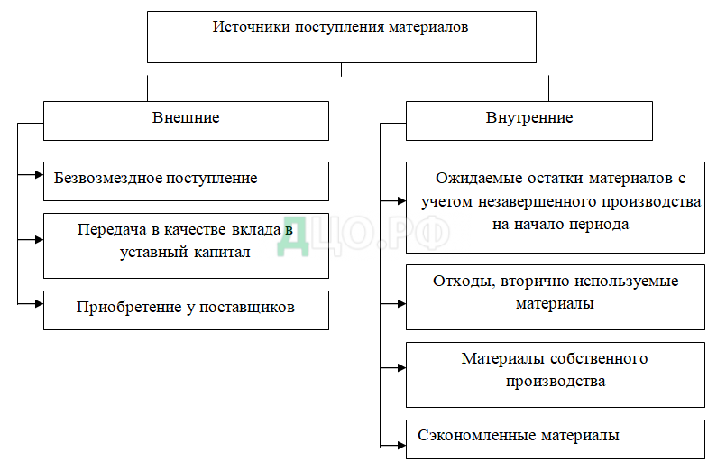 Дипломная работа: Учет и оценка материально-производственных запасов на предприятии